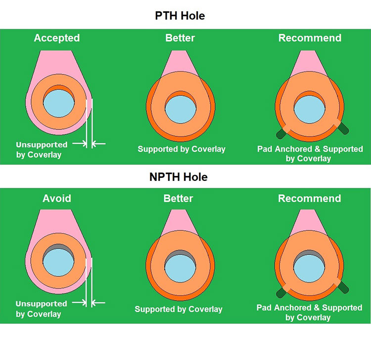 Add Coverlay Support to PTH & NPTH holes