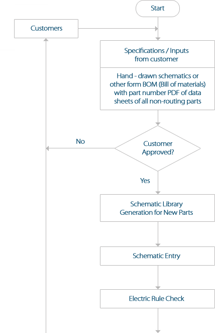 PCB Design Flow Chart