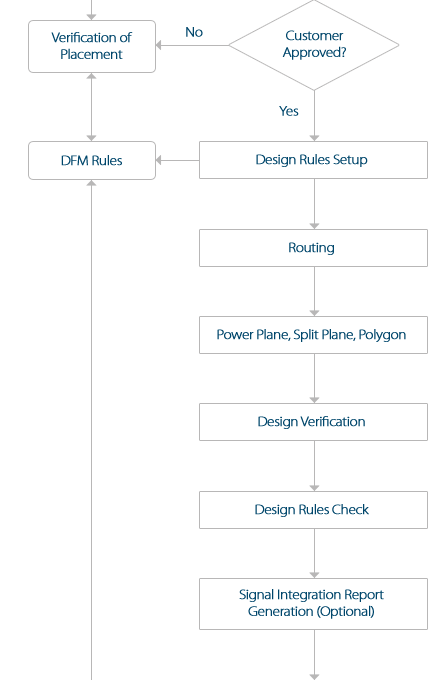 PCB Design Flow Chart